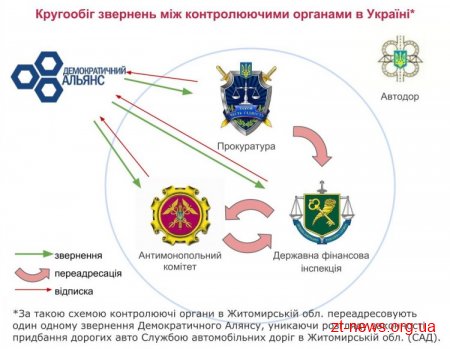 Контролюючі органи не можуть вирішити хто повинен перевірити факти марнотратства автодору