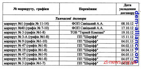 ДемАльянс виявив у Житомирської влади перевізника-фаворита