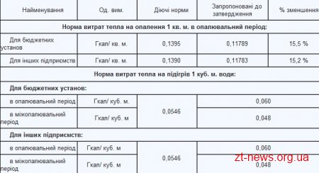 У Житомирі зменшили тарифи на теплопостачання в опалювальний період