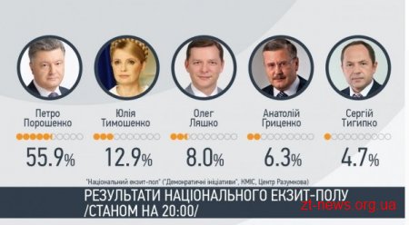 Попередні результати за данними Національного екзит-полу
