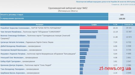 Центрвиборчком обробив 100% протоколів по Житомирському округу №62