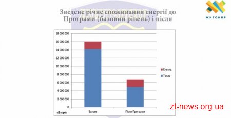 Проведення термосанації бюджетних будівель Житомира дасть змогу економити 12 млн.грн. в рік