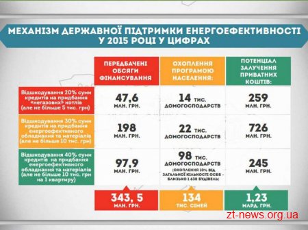 40% компенсації від держави можуть отримати ОСББ на заходи з енергоефективності