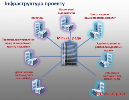 У Житомирі оголосили про старт Програми "е-Місто"