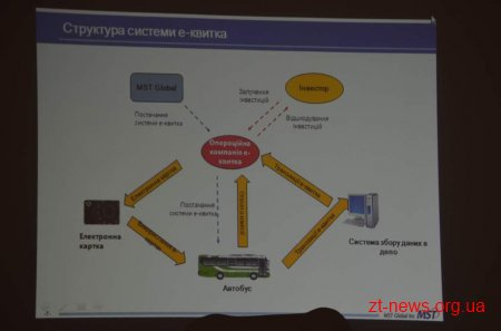 У Житомирі Корейська компанія презентувала проект впровадження у місті електроного квитка