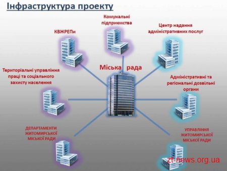 У Житомирі працюють над розробкою системи електронного урядування «е-Місто»
