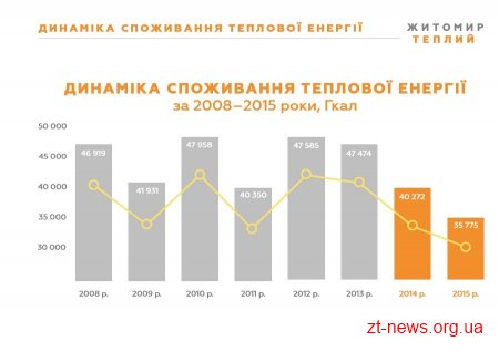 Сергій Сухомлин розповів про реалізацію програми розвитку міста «Теплий Житомир»