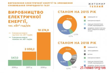 Сергій Сухомлин розповів про реалізацію програми розвитку міста «Теплий Житомир»