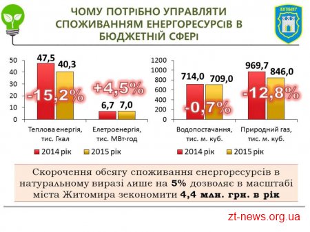 Житомир представив свій досвід на міжнародній конференції