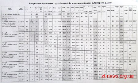 Результати додаткових досліджень води у річках Хомора і Случ