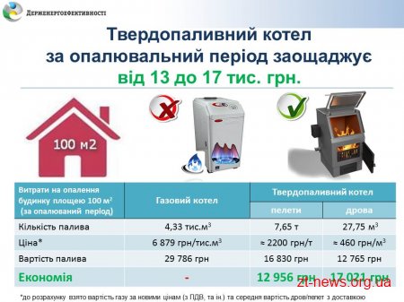 Українці масово відмовляються від опалення газом