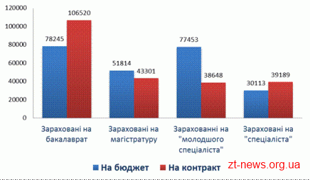 На контракті навчатимуться 49% абітурієнтів, зарахованих на денну форму