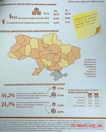 Житомирщина – в числі областей, де задоволені якістю освіти. Результати соцопитування