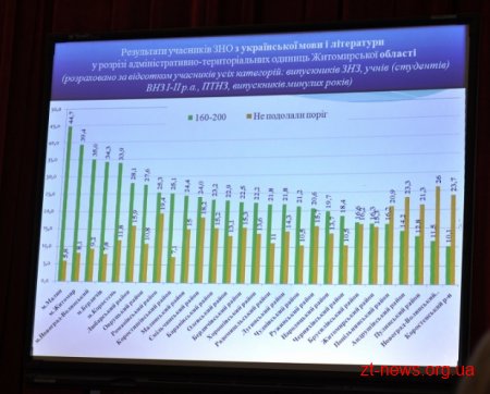 Житомирщина вже четвертий рік поспіль продовжує погіршувати результати ЗНО