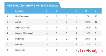 МФК "Житомир" завершує І коло чемпіонату міста з футзалу