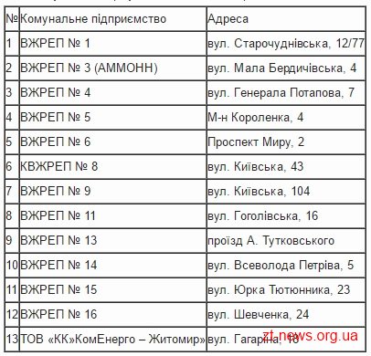 Керівників ВЖРЕПів у Житомирі зобов'язали відкрити тимчасові пункти обігріву Керівників ВЖРЕПів у Житомирі зобов'язали відкрити тимчасові пункти обігріву