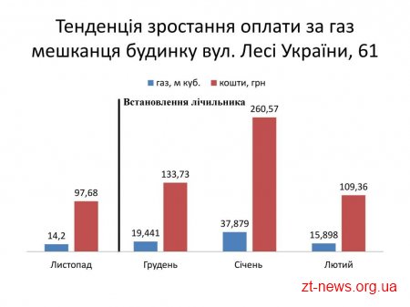 Після встановлення будинкових газових лічильників житомиряни почали платити врази більше