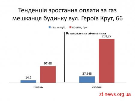 Після встановлення будинкових газових лічильників житомиряни почали платити врази більше
