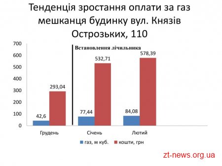 Після встановлення будинкових газових лічильників житомиряни почали платити врази більше