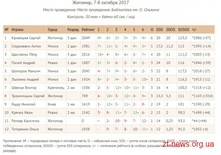 У Житомирі завершився міжнародний турнір з японських шахів сьогі