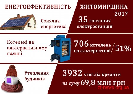 21 котельню на Житомирщині вже перевели на альтернативне паливо