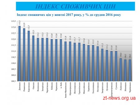 Житомирщина займає 2 місце в Україні за темпами зростання обсягів будівництва