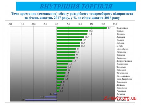 Житомирщина займає 2 місце в Україні за темпами зростання обсягів будівництва