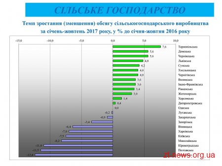 Житомирщина займає 2 місце в Україні за темпами зростання обсягів будівництва