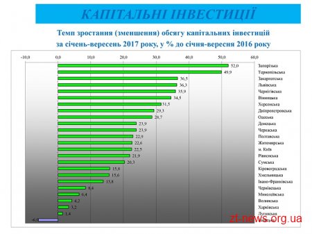 Житомирщина займає 2 місце в Україні за темпами зростання обсягів будівництва