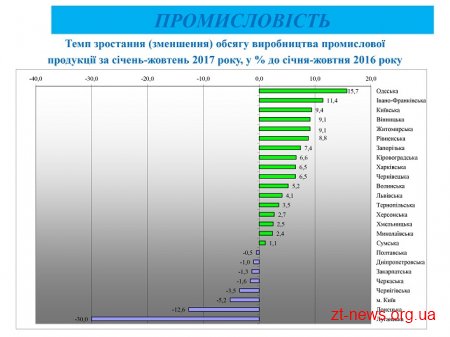 Житомирщина займає 2 місце в Україні за темпами зростання обсягів будівництва