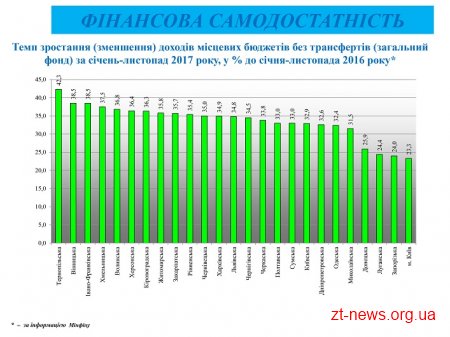 Житомирщина займає 2 місце в Україні за темпами зростання обсягів будівництва