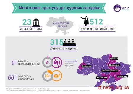 Судді Апеляційного суду Житомирської області продемонстрували прозорість - результати моніторингу