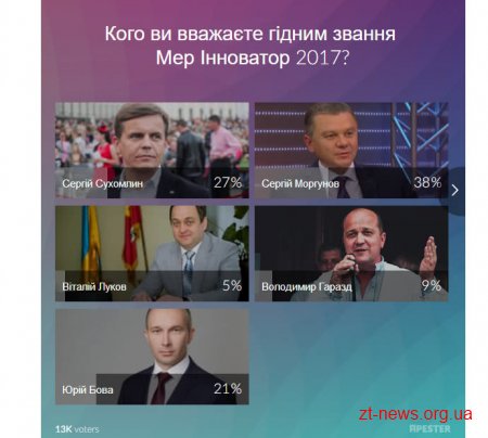 Житомирський міський голова посів друге місце в рейтингу мерів-інноваторів