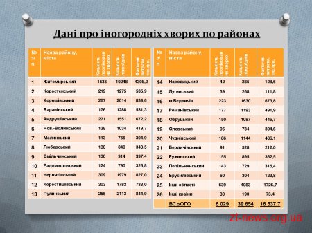 Житомирський міський голова Сергій Сухомлин провів зустріч з головами ОТГ, районів та сіл прилеглих до міста