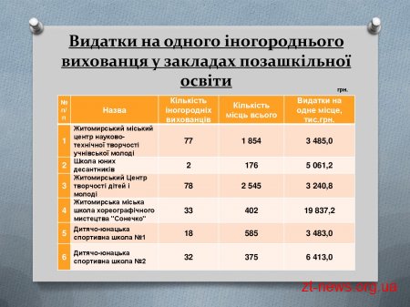 Житомирський міський голова Сергій Сухомлин провів зустріч з головами ОТГ, районів та сіл прилеглих до міста