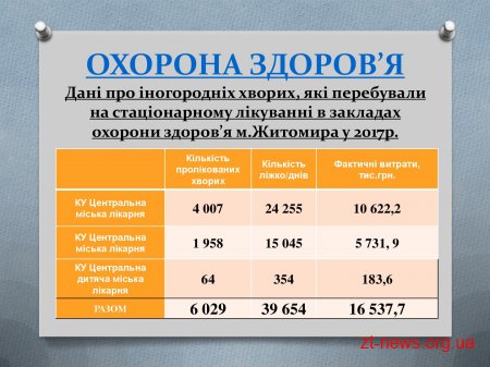 Житомирський міський голова Сергій Сухомлин провів зустріч з головами ОТГ, районів та сіл прилеглих до міста