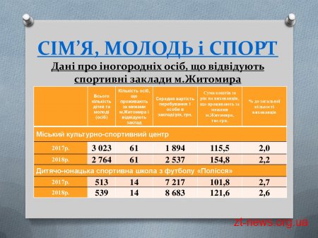 Житомирський міський голова Сергій Сухомлин провів зустріч з головами ОТГ, районів та сіл прилеглих до міста