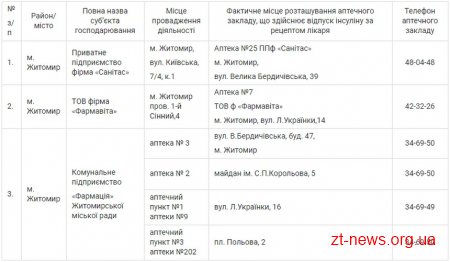 У Житомирі шість аптек вже можуть безкоштовно видавати хворим інсулін за електронними рецептами