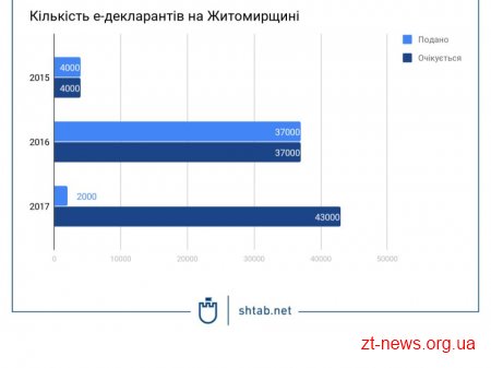 У Житомирській міській раді презентували чат-бота