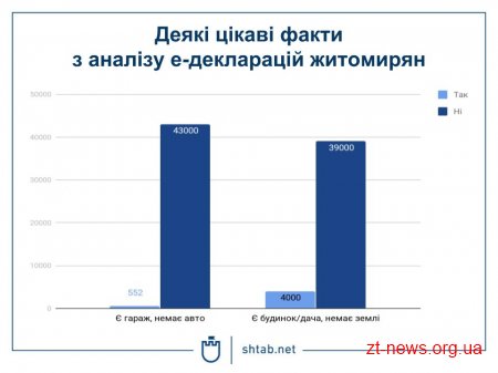У Житомирській міській раді презентували чат-бота