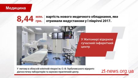 За 3 місяці роботи реперфузійного центру кількість смертей від інфаркту скоротилась на 6%