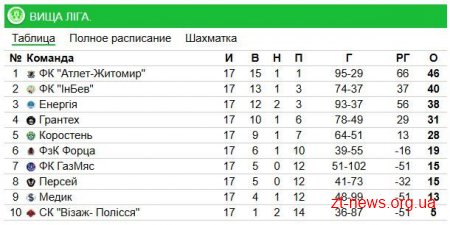 ФК «Атлет – Житомир» став переможцем Відкритого Чемпіонату Житомира з футзалу