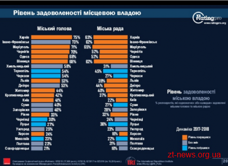 Житомир піднявся на 4 позиції в рейтингу міст України