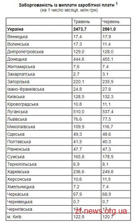 Житомирщина у трійці областей з найменшою заборгованістю по заробітній платі