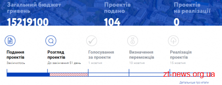 104 проектних пропозицій подано у рамках Бюджету участі