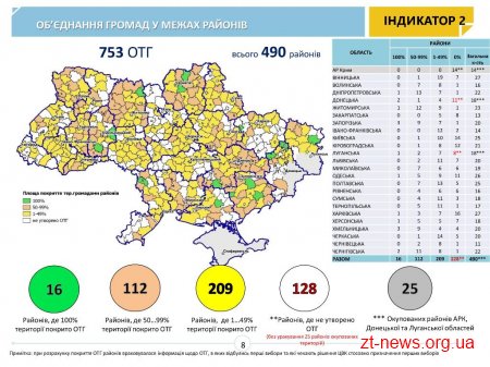 Житомирщина продовжує лідирувати у впровадженні реформи децентралізації