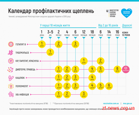 Житомирщина повністю забезпечена комплексними вакцинами від кору та дифтерії