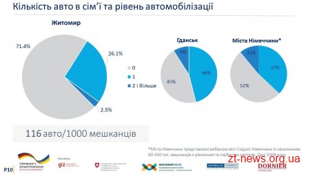 Експерти вражені темпами розвитку громадського транспорту у Житомирі
