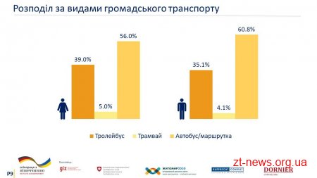 Експерти вражені темпами розвитку громадського транспорту у Житомирі