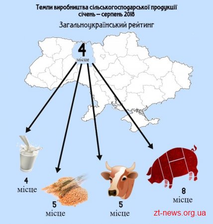 Житомирщина займає 4 місце за темпами виробництва агропродукції